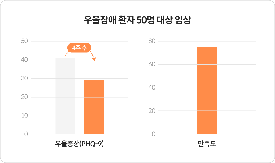 우울장애 환자 50명 대상 임상 결과 — 우울증상(PHQ-9)이 4주 후 41에서 29로 감소, 만족도 75