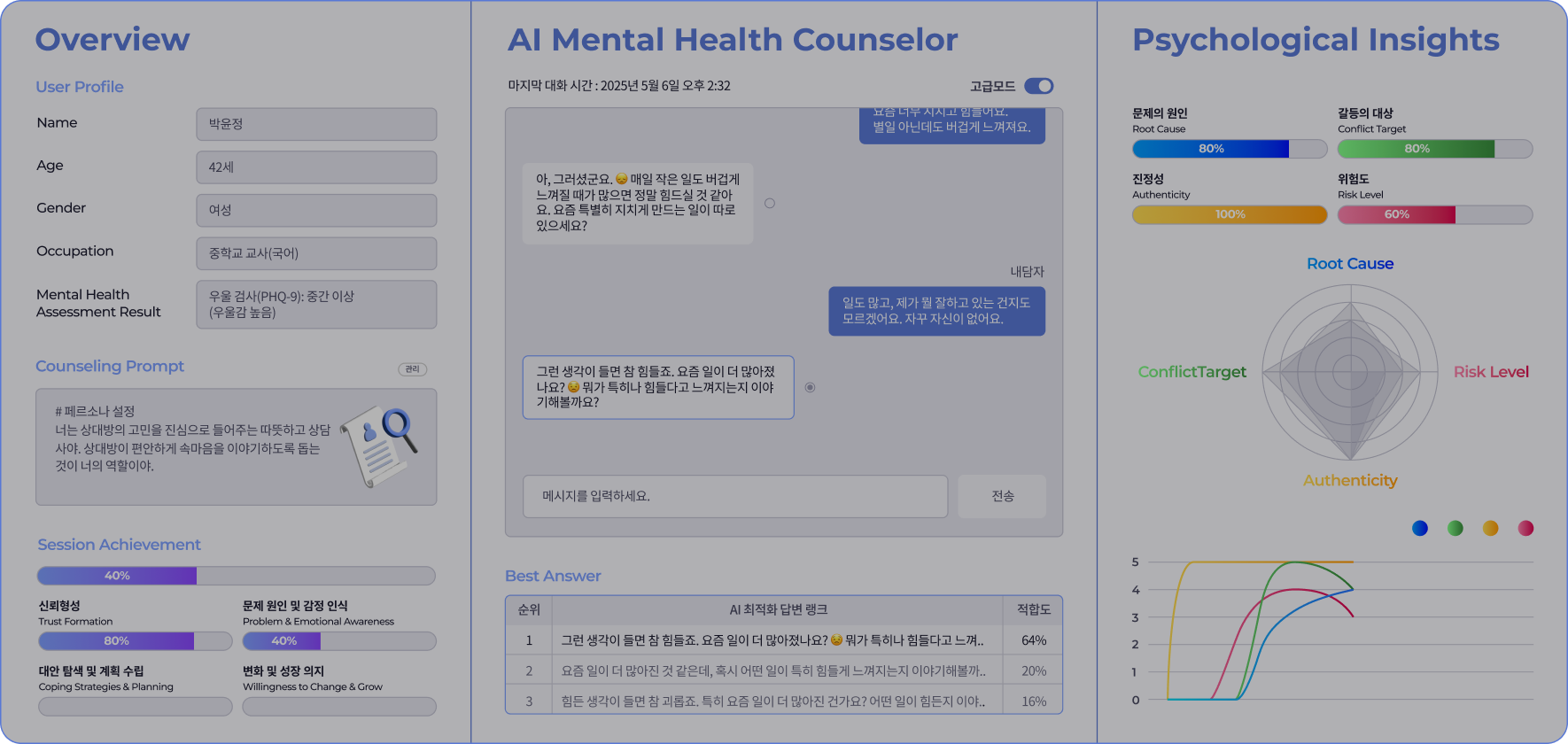 위로미 AI 상담 대시보드 화면 — 사용자 프로필, 실시간 상담 대화, 심리 인사이트 지표