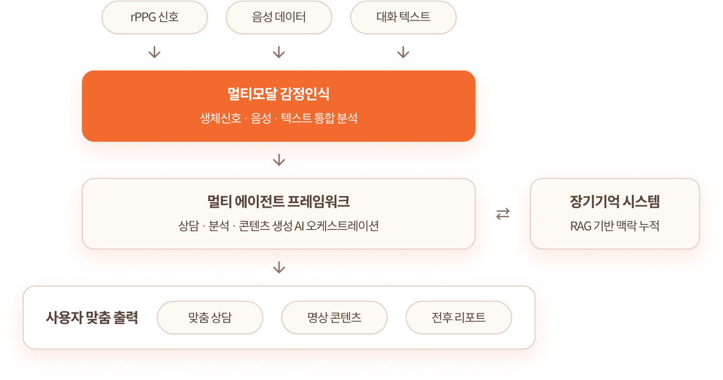 입력(rPPG 신호·음성 데이터·대화 텍스트) → 멀티모달 감정인식(생체신호·음성·텍스트 통합 분석) → 멀티 에이전트 프레임워크(상담·분석·콘텐츠 생성 AI 오케스트레이션) ↔ 장기기억 시스템(RAG 기반 맥락 누적) → 사용자 맞춤 출력(맞춤 상담·명상 콘텐츠·전후 리포트)